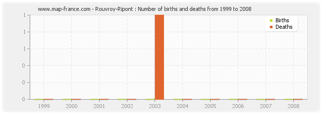 Rouvroy-Ripont : Number of births and deaths from 1999 to 2008