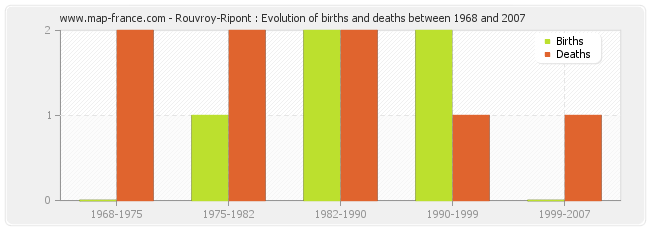 Rouvroy-Ripont : Evolution of births and deaths between 1968 and 2007