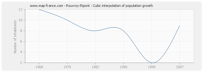 Rouvroy-Ripont : Cubic interpolation of population growth