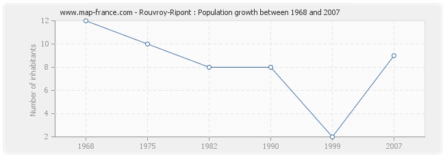 Population Rouvroy-Ripont