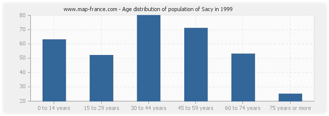 Age distribution of population of Sacy in 1999