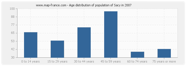 Age distribution of population of Sacy in 2007