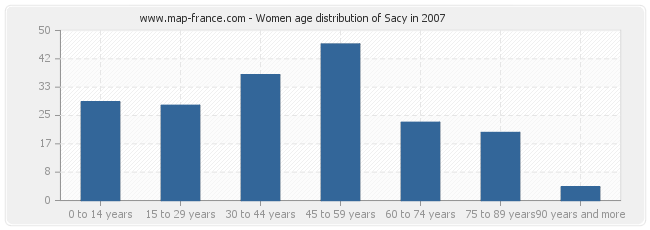 Women age distribution of Sacy in 2007