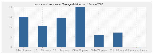 Men age distribution of Sacy in 2007