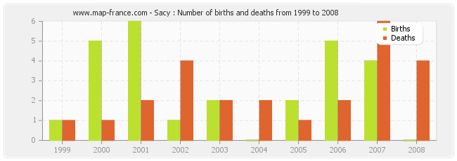 Sacy : Number of births and deaths from 1999 to 2008