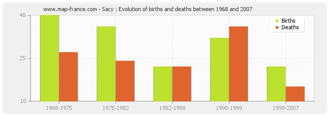 Sacy : Evolution of births and deaths between 1968 and 2007