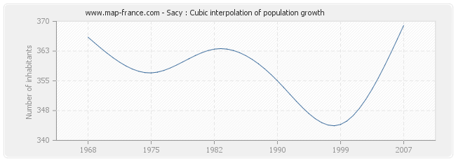 Sacy : Cubic interpolation of population growth