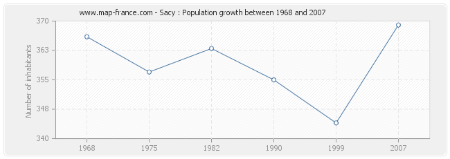 Population Sacy