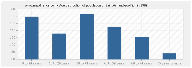 Age distribution of population of Saint-Amand-sur-Fion in 1999
