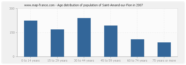 Age distribution of population of Saint-Amand-sur-Fion in 2007