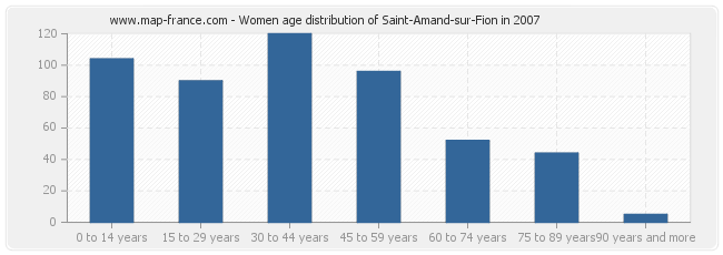 Women age distribution of Saint-Amand-sur-Fion in 2007