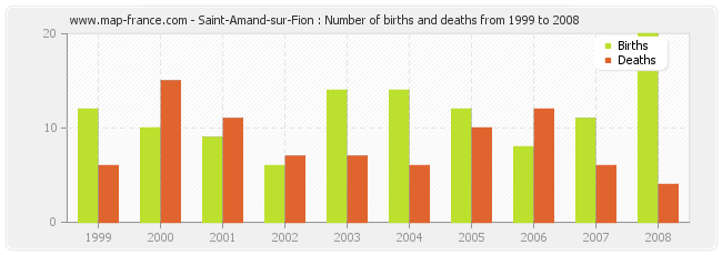 Saint-Amand-sur-Fion : Number of births and deaths from 1999 to 2008
