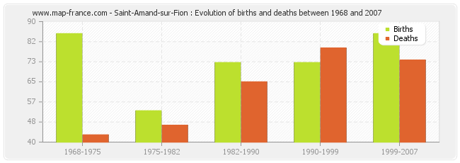Saint-Amand-sur-Fion : Evolution of births and deaths between 1968 and 2007