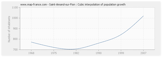 Saint-Amand-sur-Fion : Cubic interpolation of population growth
