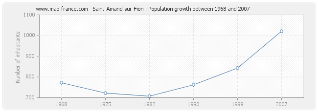 Population Saint-Amand-sur-Fion