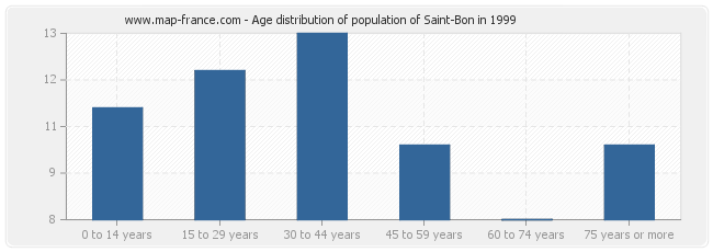 Age distribution of population of Saint-Bon in 1999