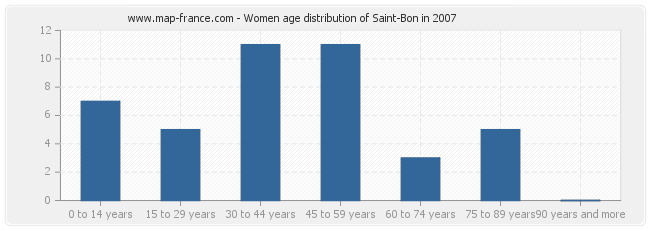 Women age distribution of Saint-Bon in 2007