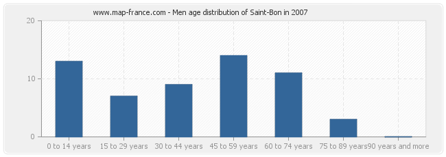 Men age distribution of Saint-Bon in 2007
