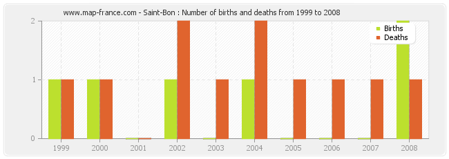 Saint-Bon : Number of births and deaths from 1999 to 2008