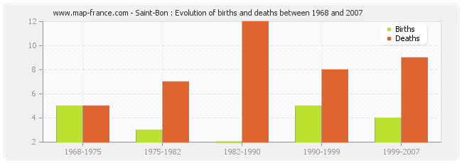 Saint-Bon : Evolution of births and deaths between 1968 and 2007