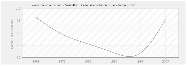 Saint-Bon : Cubic interpolation of population growth