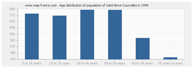 Age distribution of population of Saint-Brice-Courcelles in 1999