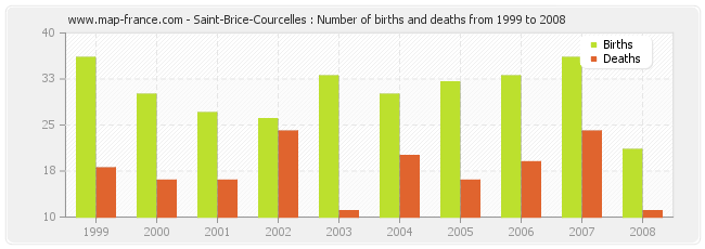 Saint-Brice-Courcelles : Number of births and deaths from 1999 to 2008
