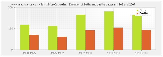Saint-Brice-Courcelles : Evolution of births and deaths between 1968 and 2007
