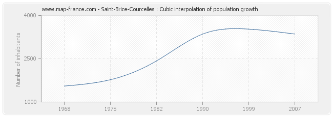 Saint-Brice-Courcelles : Cubic interpolation of population growth