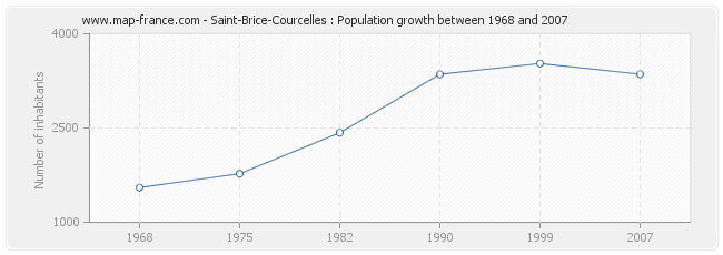Population Saint-Brice-Courcelles
