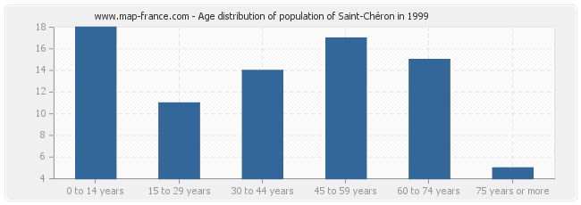 Age distribution of population of Saint-Chéron in 1999