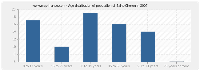 Age distribution of population of Saint-Chéron in 2007