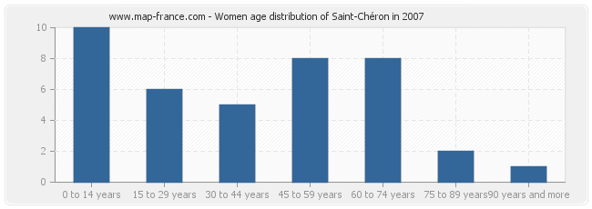 Women age distribution of Saint-Chéron in 2007