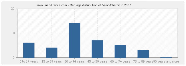 Men age distribution of Saint-Chéron in 2007
