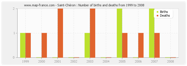Saint-Chéron : Number of births and deaths from 1999 to 2008
