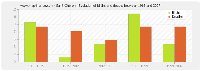 Saint-Chéron : Evolution of births and deaths between 1968 and 2007