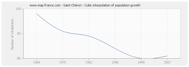 Saint-Chéron : Cubic interpolation of population growth