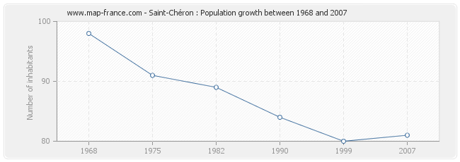 Population Saint-Chéron