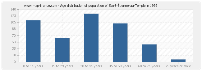 Age distribution of population of Saint-Étienne-au-Temple in 1999