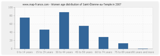 Women age distribution of Saint-Étienne-au-Temple in 2007