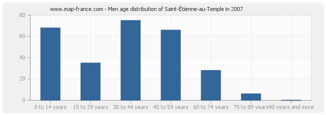 Men age distribution of Saint-Étienne-au-Temple in 2007