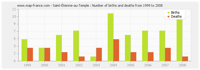 Saint-Étienne-au-Temple : Number of births and deaths from 1999 to 2008