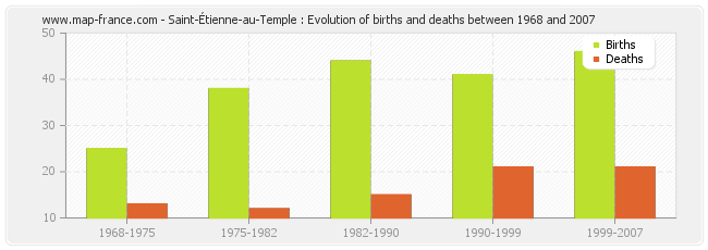 Saint-Étienne-au-Temple : Evolution of births and deaths between 1968 and 2007