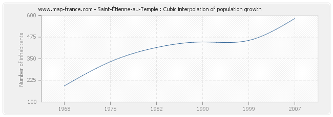Saint-Étienne-au-Temple : Cubic interpolation of population growth