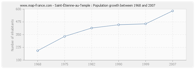 Population Saint-Étienne-au-Temple