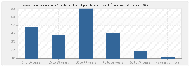 Age distribution of population of Saint-Étienne-sur-Suippe in 1999