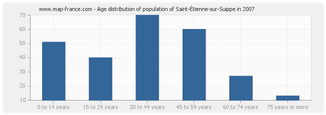 Age distribution of population of Saint-Étienne-sur-Suippe in 2007