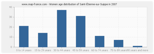 Women age distribution of Saint-Étienne-sur-Suippe in 2007