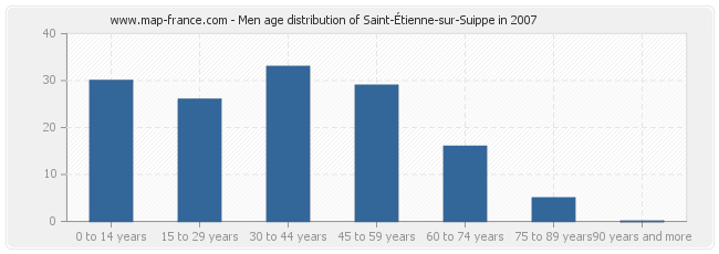 Men age distribution of Saint-Étienne-sur-Suippe in 2007