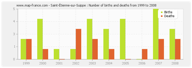 Saint-Étienne-sur-Suippe : Number of births and deaths from 1999 to 2008